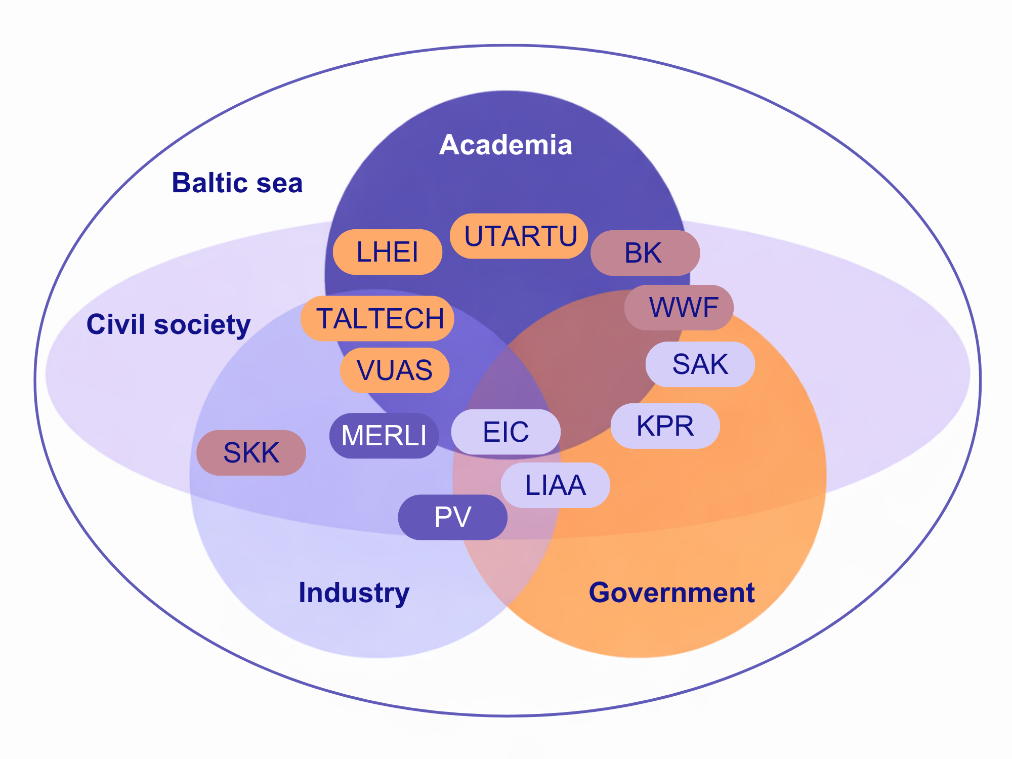 MarTe cross-border innovation ecosystem