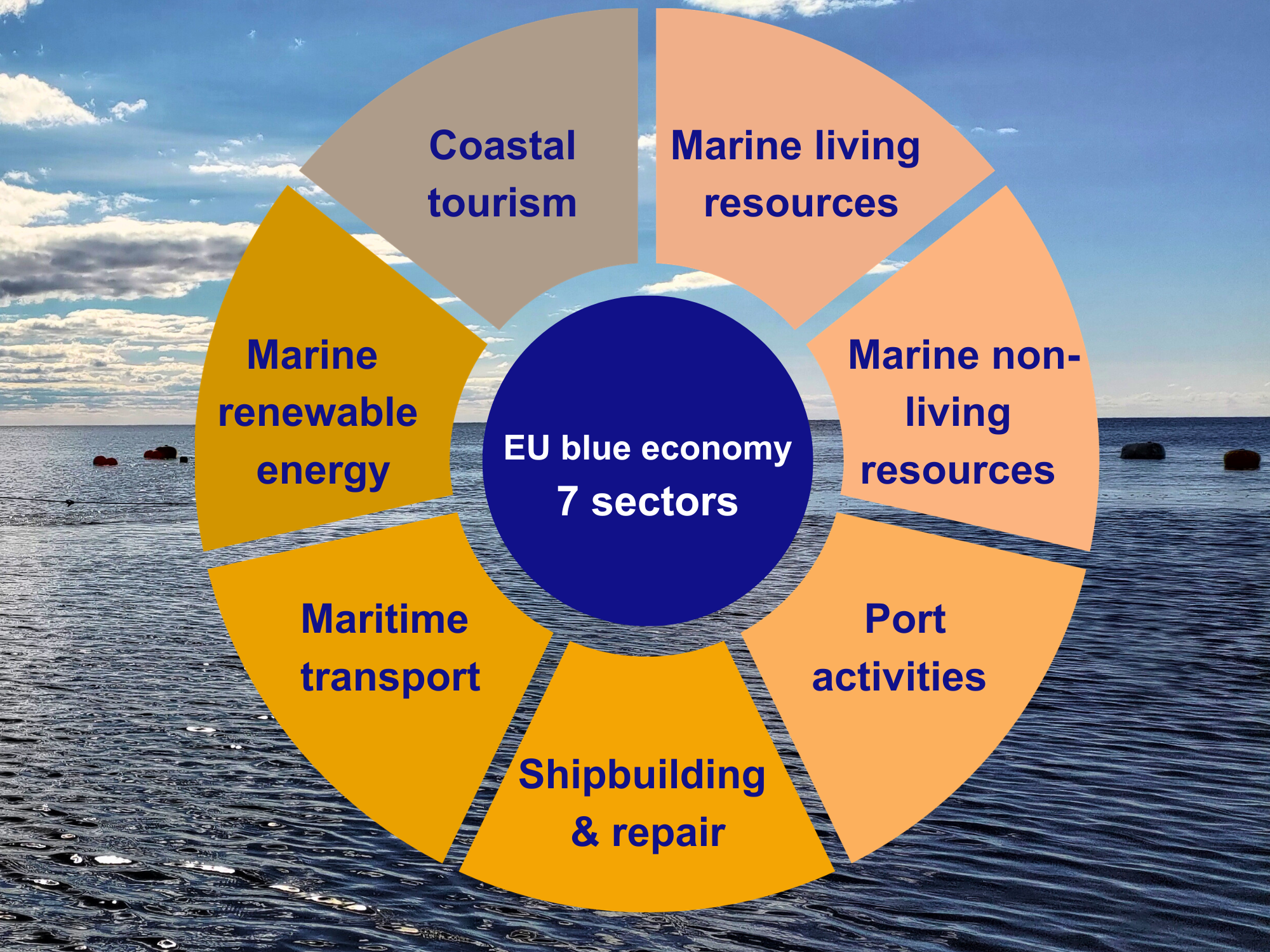 Blue economy sectors overview